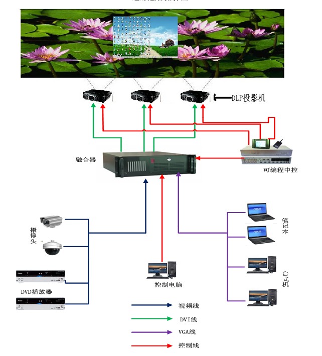 融合投影系统(图1)