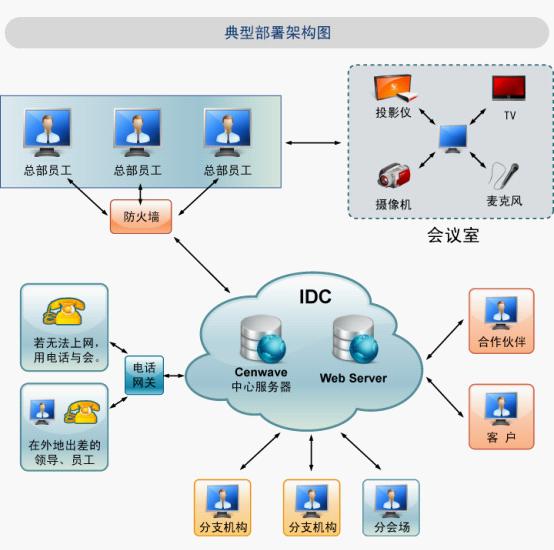 远程数字会议应用解决方案(图2)