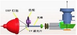 UHP系列(图1)